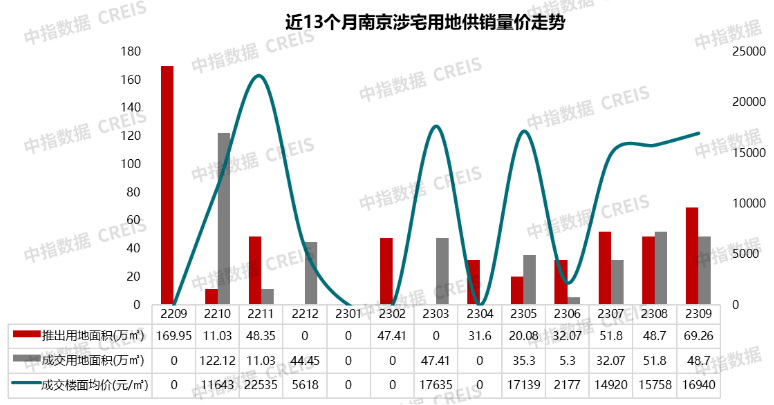 OB体育2023年1-9月南京房地产企业销售业绩TOP20(图8)