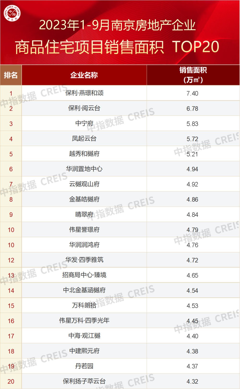 OB体育2023年1-9月南京房地产企业销售业绩TOP20(图5)