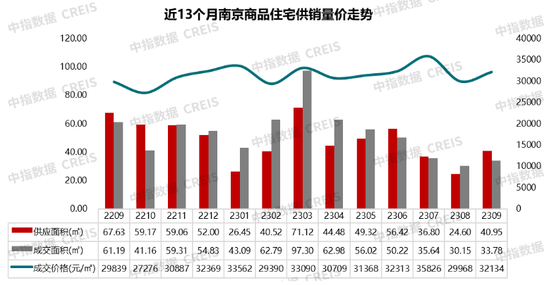 OB体育2023年1-9月南京房地产企业销售业绩TOP20(图7)