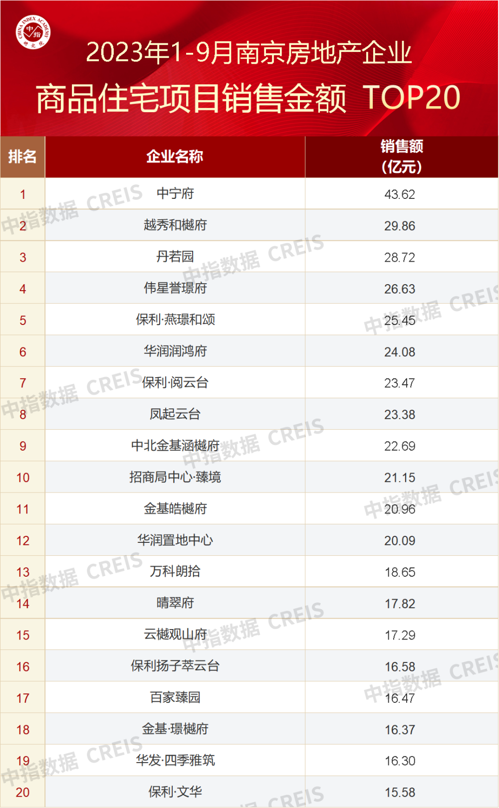 OB体育2023年1-9月南京房地产企业销售业绩TOP20(图3)