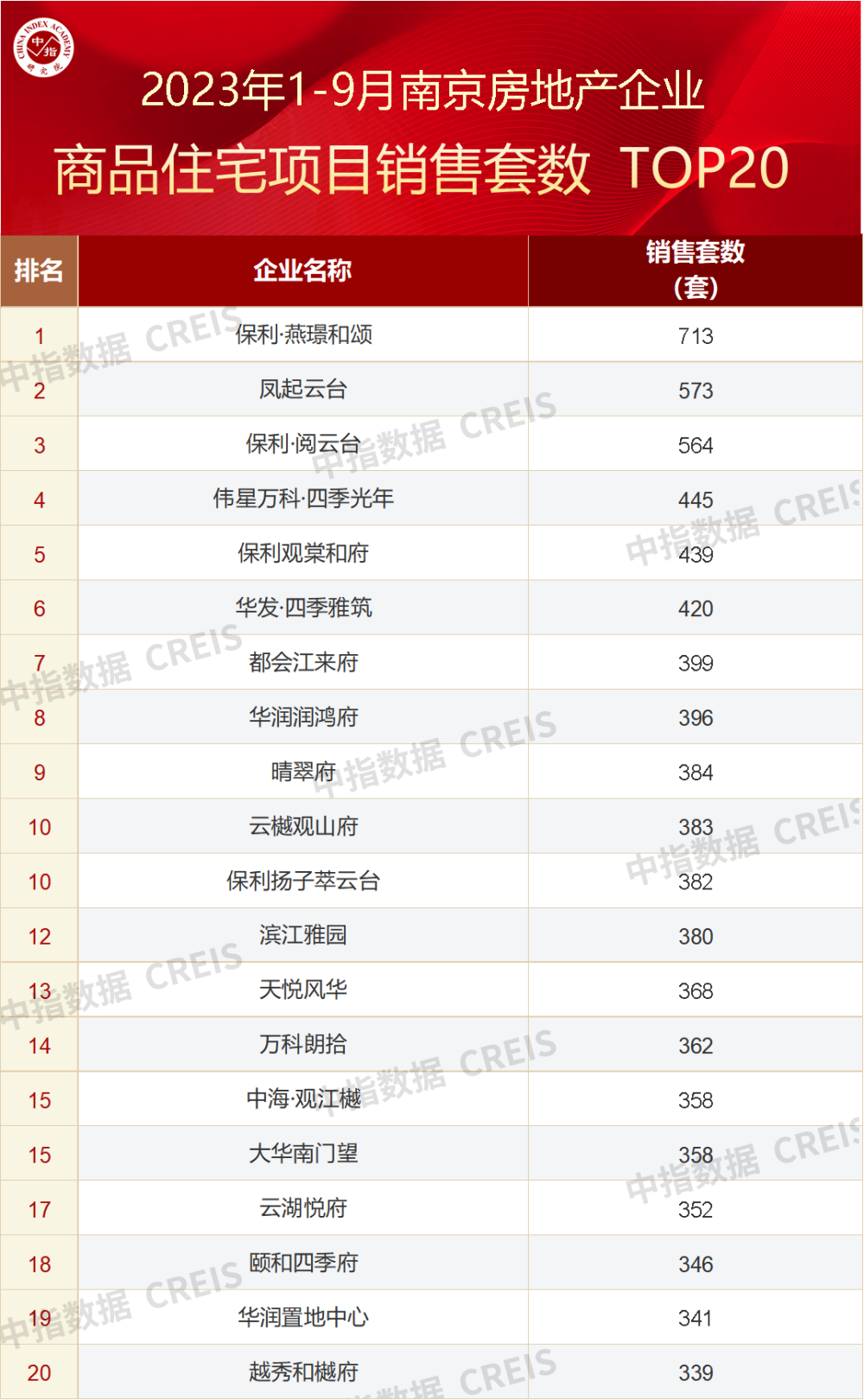 OB体育2023年1-9月南京房地产企业销售业绩TOP20(图6)