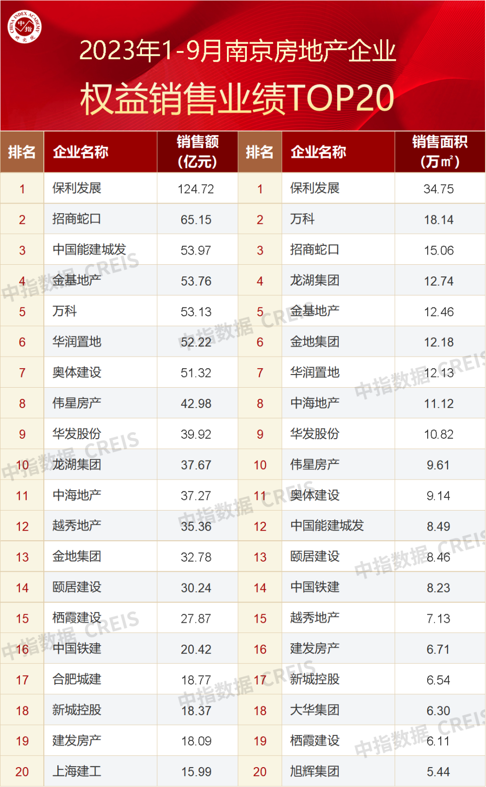 OB体育2023年1-9月南京房地产企业销售业绩TOP20(图2)