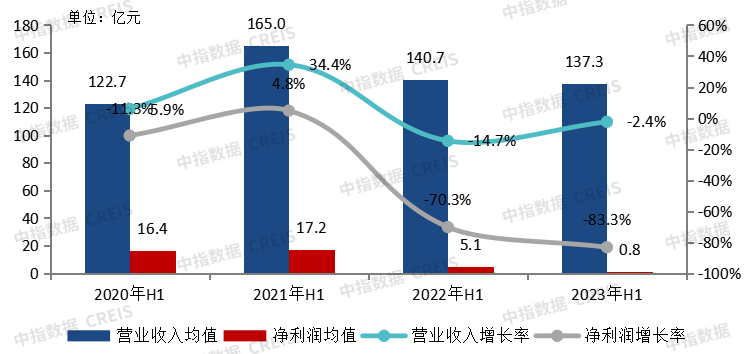 中期业绩解读 | 报表短期向下,向新发展模式转型