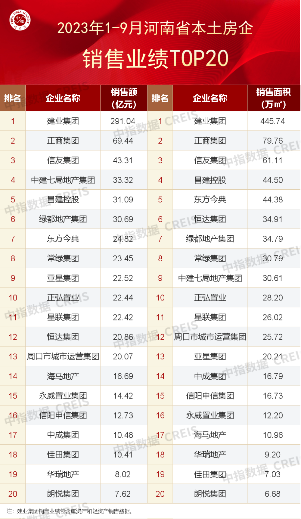 2023年1-9月河南省房地产企业销售业绩TOP20