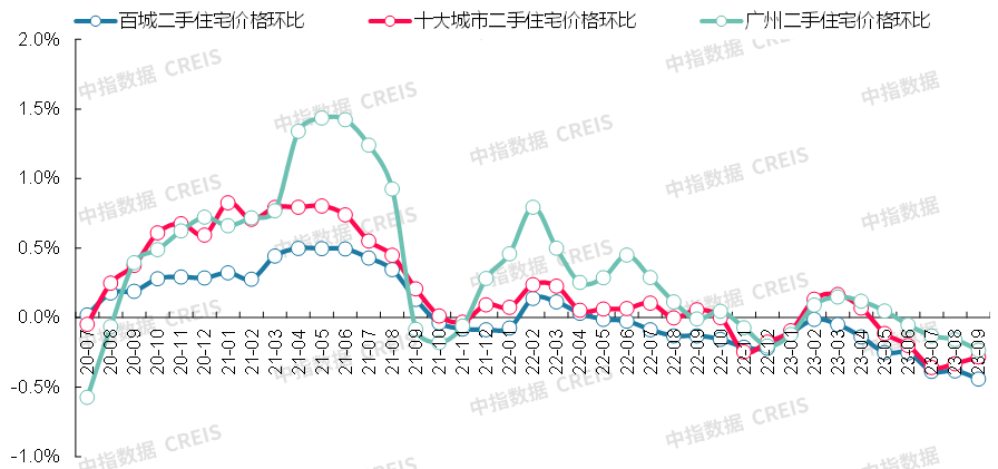 最新!2023年9月十大城市二手房房价地图