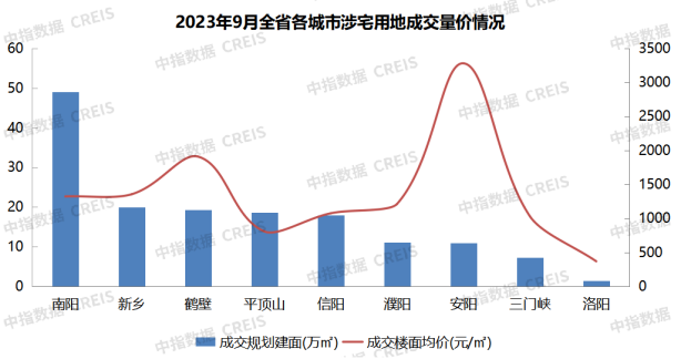 2023年1-9月河南省房地产企业销售业绩TOP20