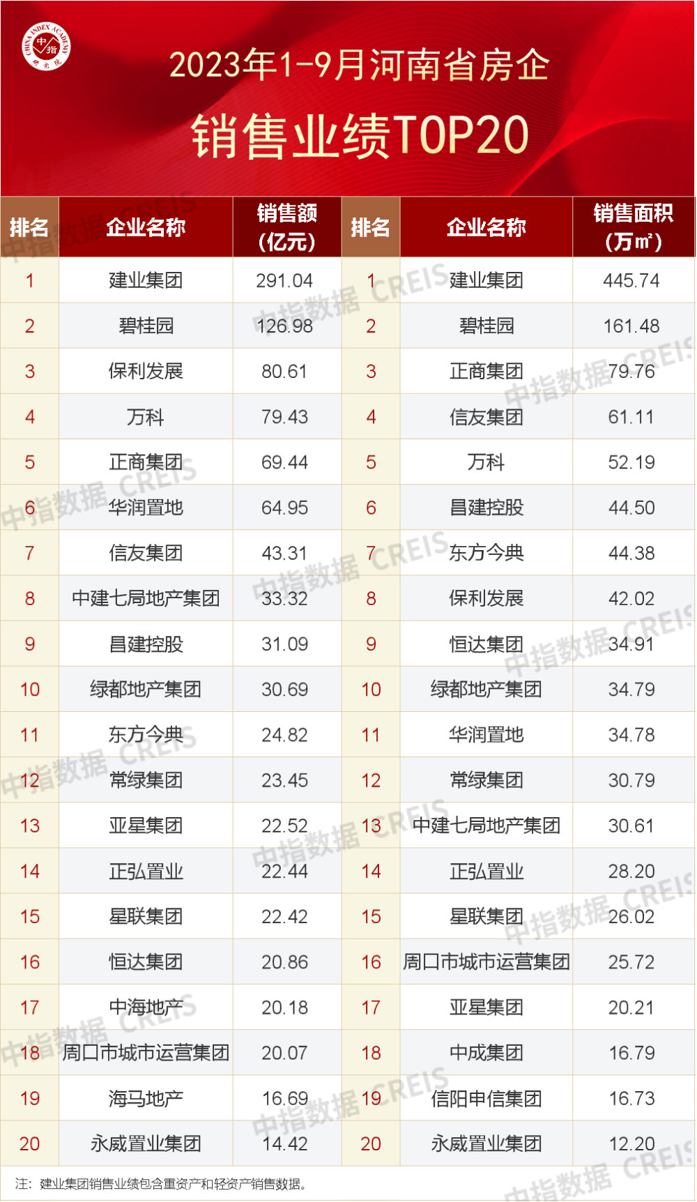 2023年1-9月河南省房地产企业销售业绩TOP20