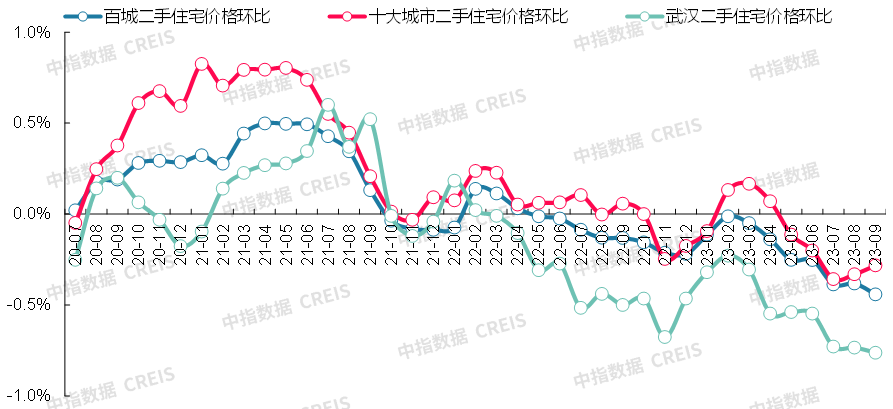 最新!2023年9月十大城市二手房房价地图