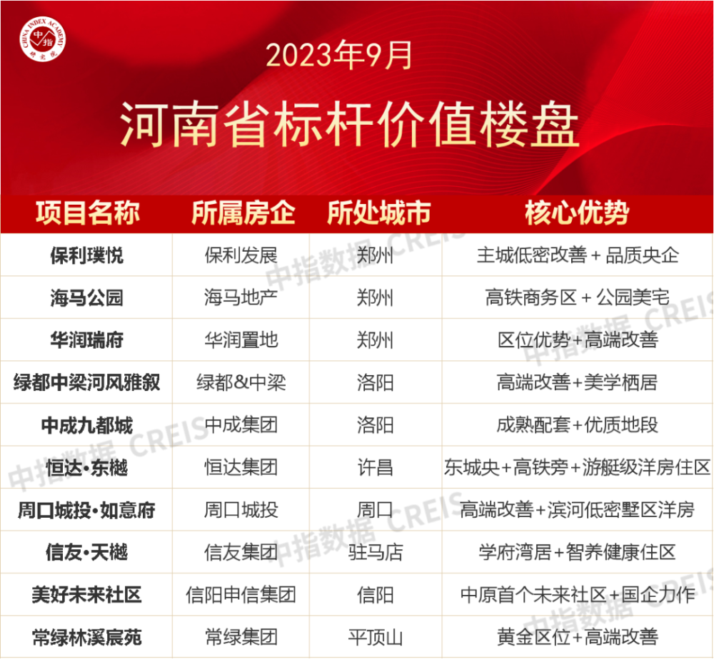 2023年1-9月河南省房地产企业销售业绩TOP20