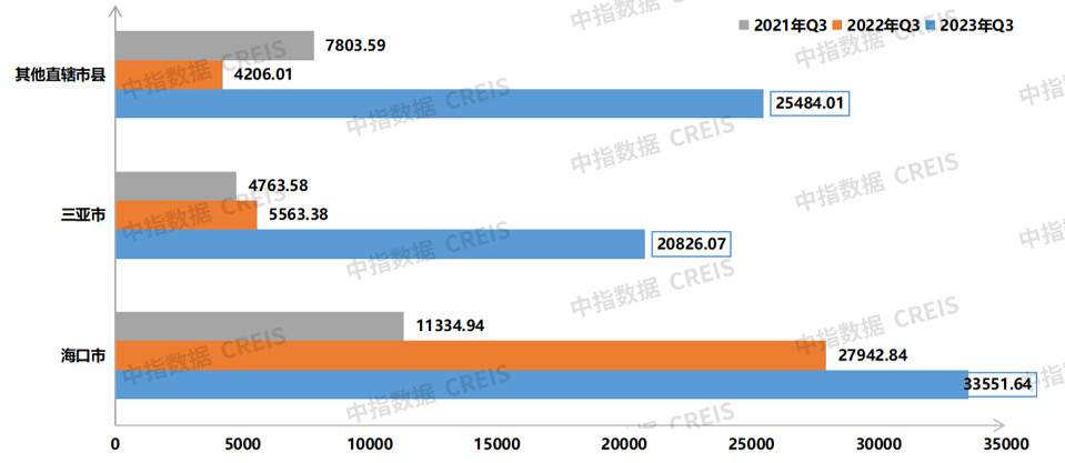 2023年三季度海南省物业行业市场动态监测