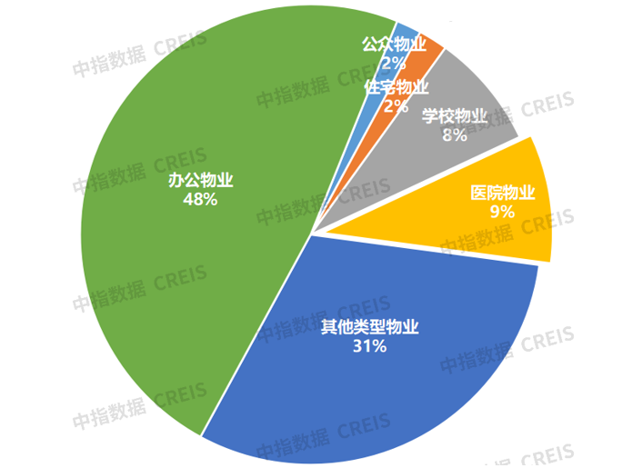 2023年三季度海南省物业行业市场动态监测