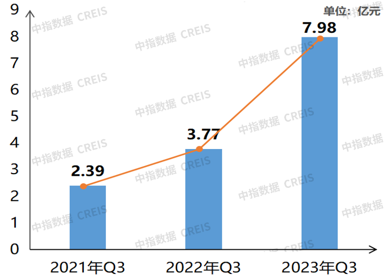 2023年三季度海南省物业行业市场动态监测