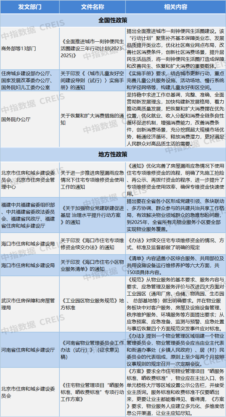 2023年三季度海南省物业行业市场动态监测