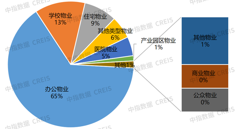 2023年三季度海南省物业行业市场动态监测