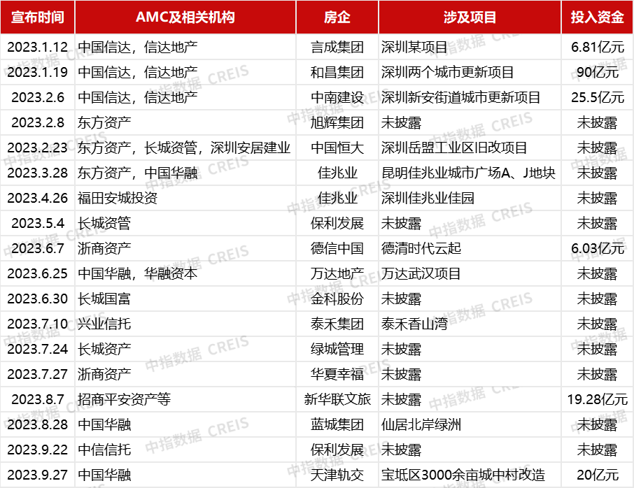 并购热度缓慢复苏,AMC持续助力项目盘活