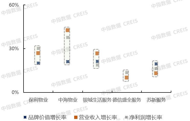 物业服务企业品牌价值分化:区域性国企异军突起