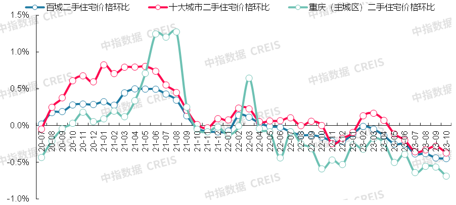 最新2023年10月十大城市二手房房價地圖