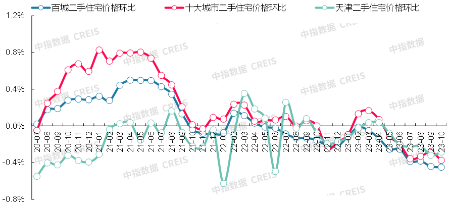 最新2023年10月十大城市二手房房價地圖