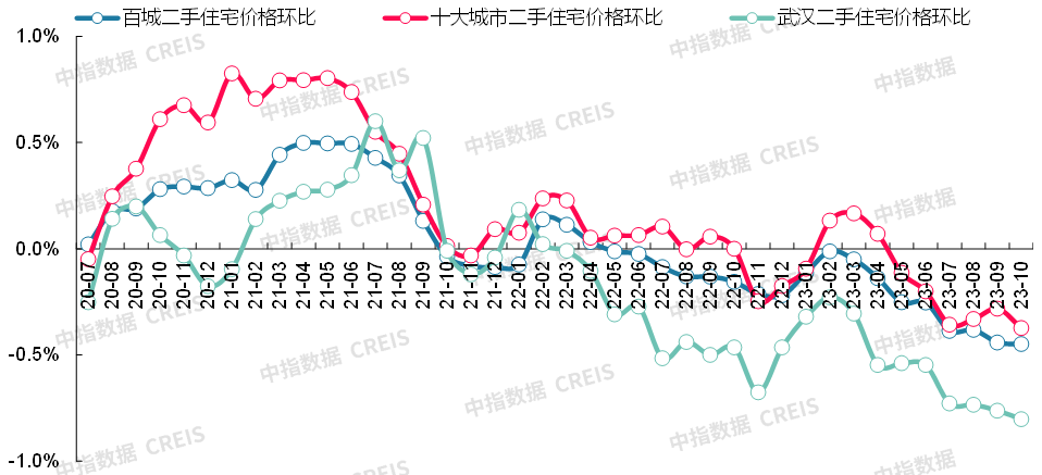 2023年10月十大城市二手房房價地圖_房產資訊-北京房天下