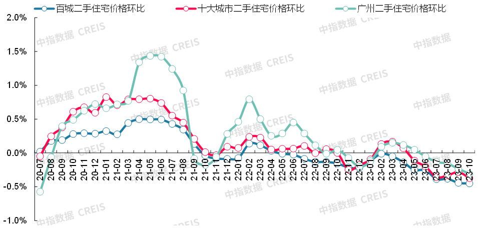 最新2023年10月十大城市二手房房價地圖