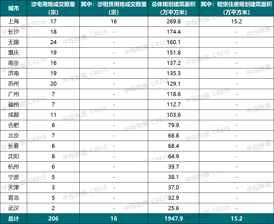 50城租金由漲轉跌建行保租房reits獲受理丨10月住房租賃市場月報