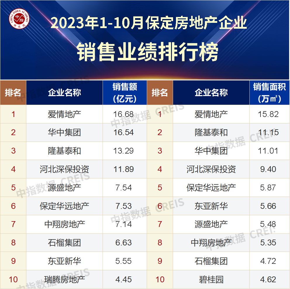 2023年110月保定房地產企業銷售業績top10