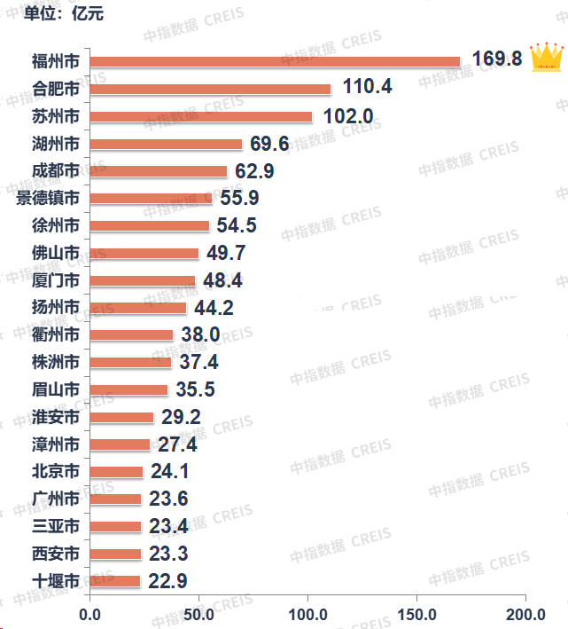 11月楼市成交量整体同环比均下降,宅地供求同比下滑