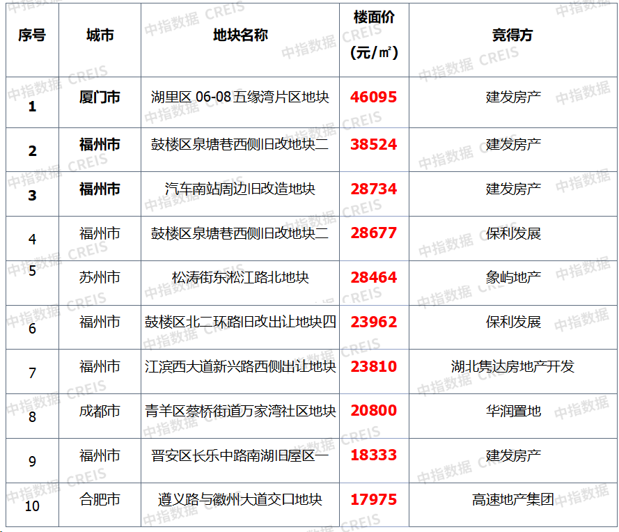 11月楼市成交量整体同环比均下降,宅地供求同比下滑