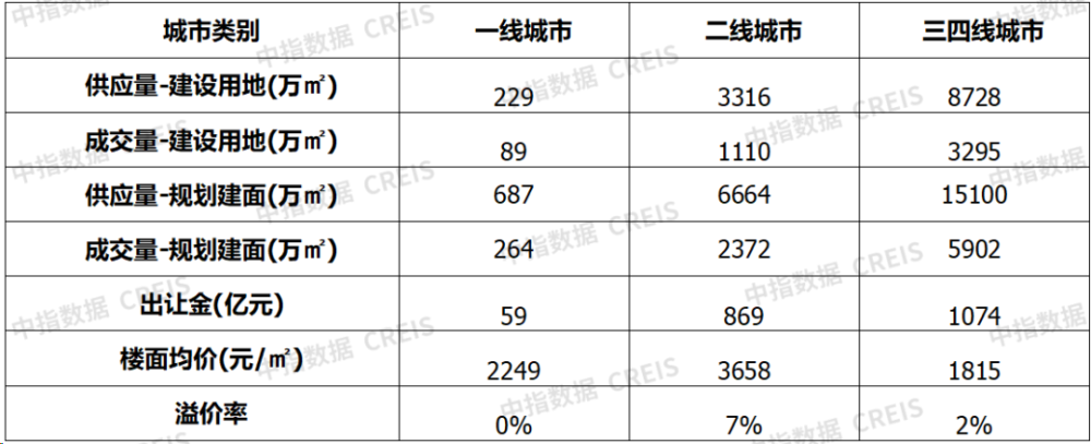 11月楼市成交量整体同环比均下降,宅地供求同比下滑