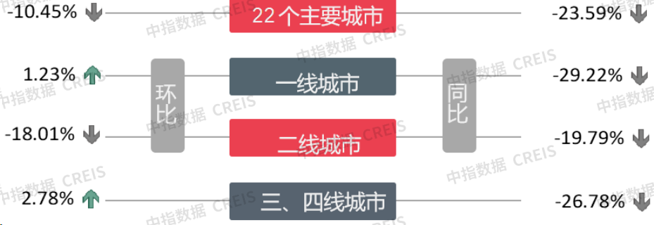 11月楼市成交量整体同环比均下降,宅地供求同比下滑