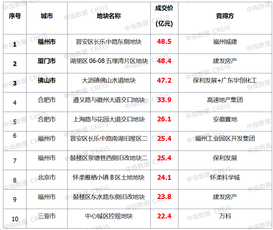 11月楼市成交量整体同环比均下降,宅地供求同比下滑