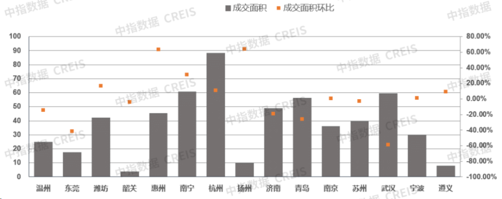 11月楼市成交量整体同环比均下降,宅地供求同比下滑