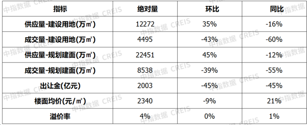 11月楼市成交量整体同环比均下降,宅地供求同比下滑