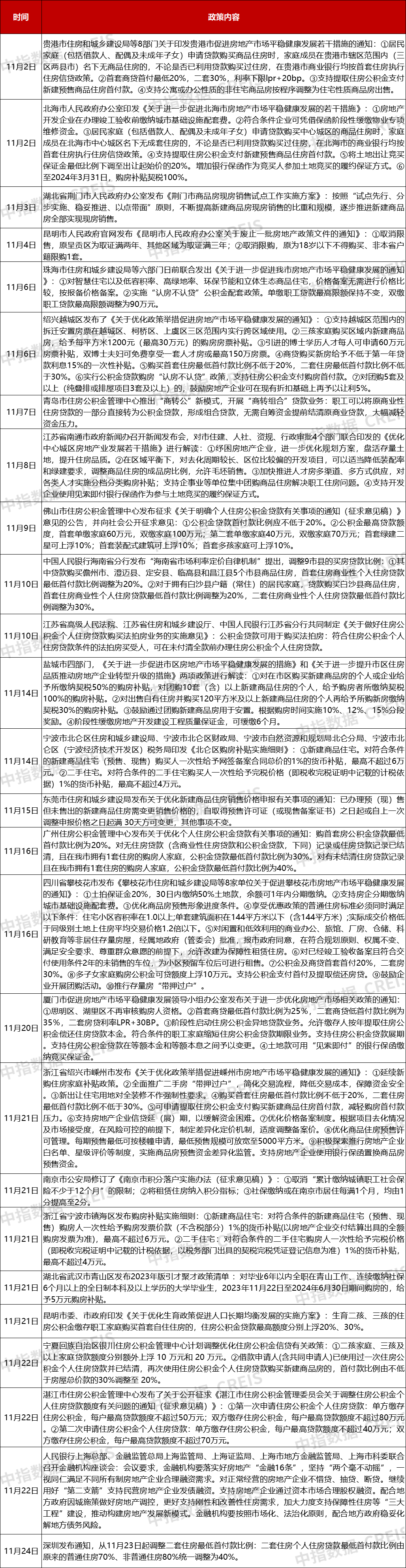 11月楼市成交量整体同环比均下降,宅地供求同比下滑