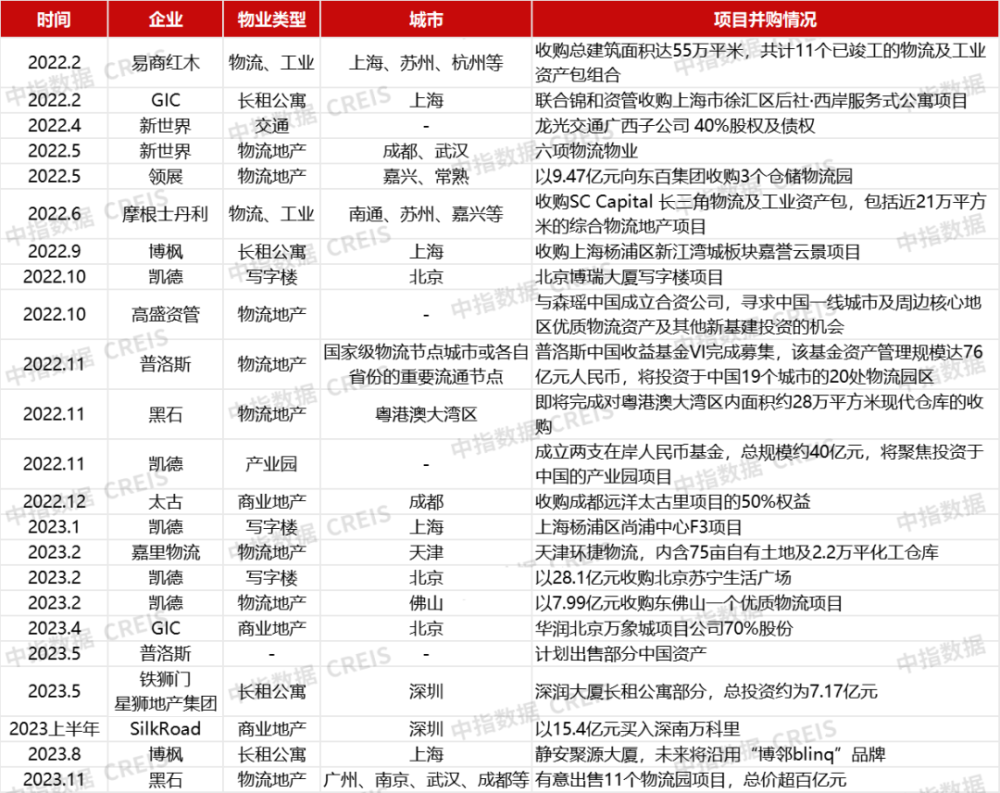 外资并购不动产：注重长期稳健收益，布局新兴物业