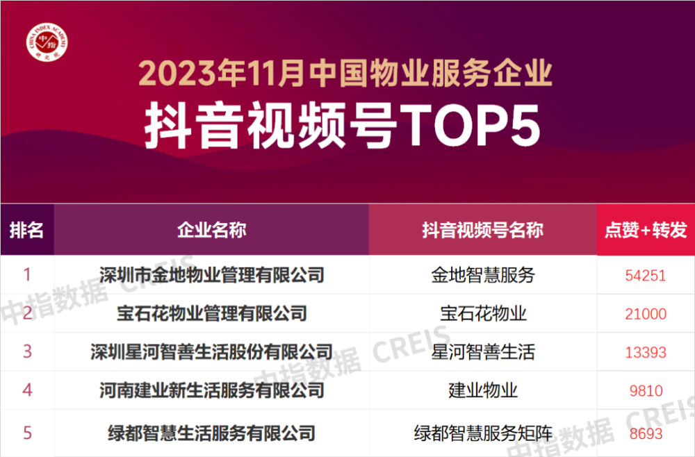 2023年11月中国物业服务企业品牌传播TOP50