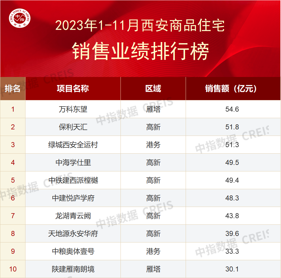 2023年111月西安房地產企業銷售業績top10