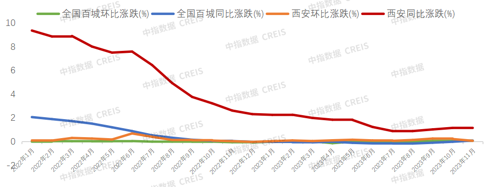 2023年111月西安房地產企業銷售業績top10