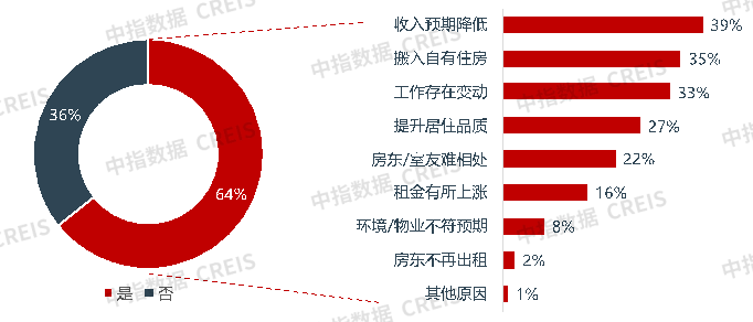整体平稳运行！2023年中国住房租赁市场总结与展望