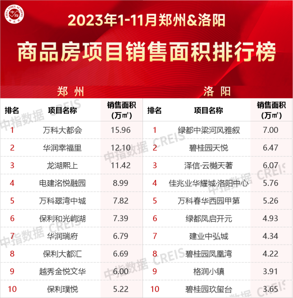 2023年1-11月河南省重点城市房企销售业绩排行榜