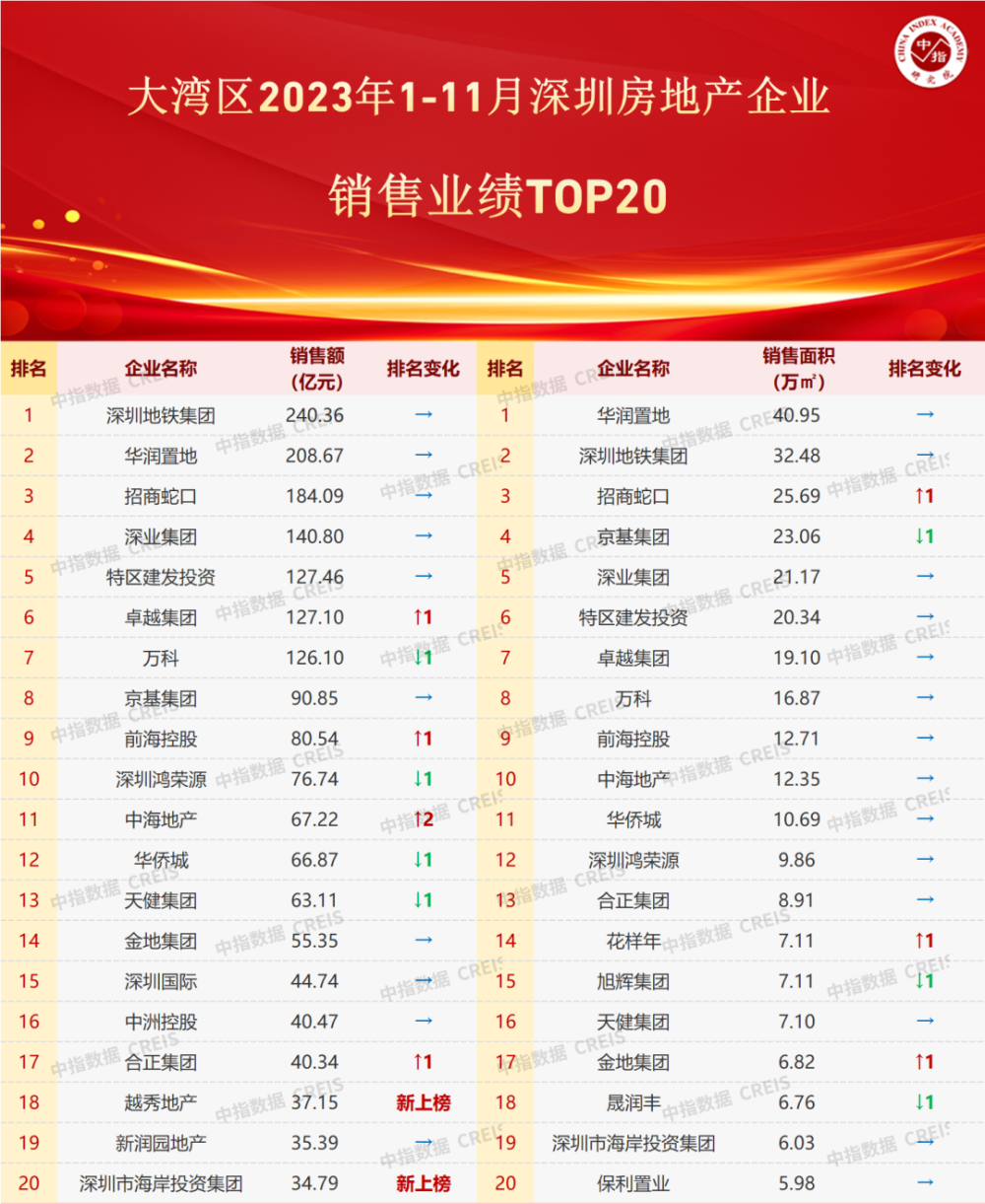 大湾区2023年1-11月深圳房地产企业销售业绩TOP20