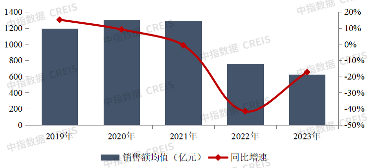 销售“前高后低”,拿地“翘尾”:2023年销售与拿地走势总结