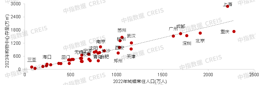 2023中国商业地产市场年报
