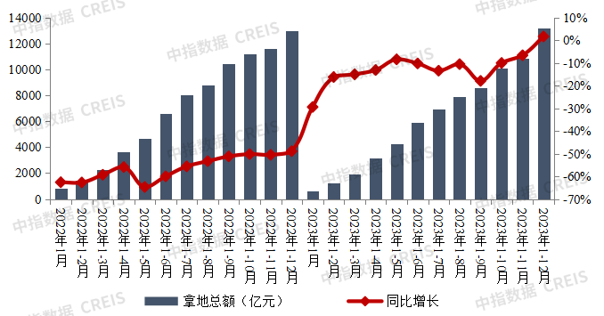 销售“前高后低”,拿地“翘尾”:2023年销售与拿地走势总结