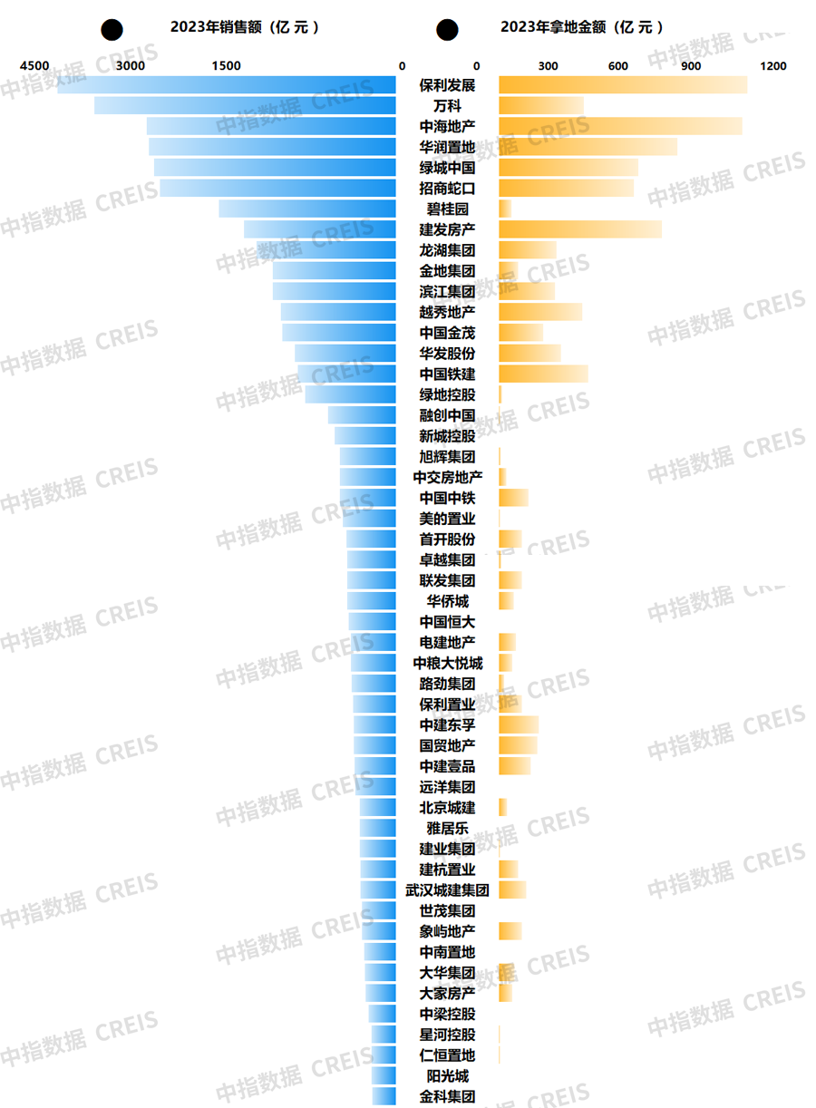 销售“前高后低”,拿地“翘尾”:2023年销售与拿地走势总结