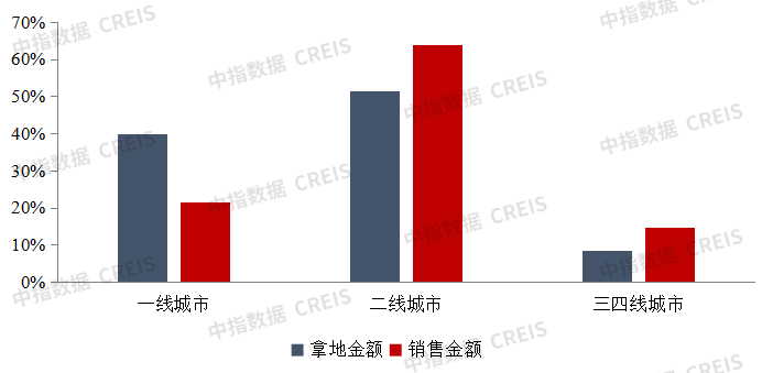 销售“前高后低”,拿地“翘尾”:2023年销售与拿地走势总结