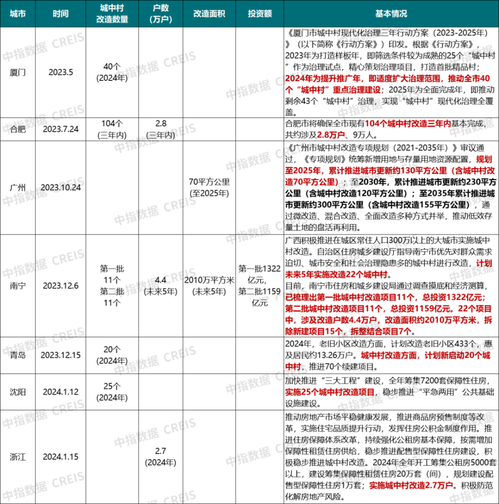 最新进展多地发布配售型保障房城中村改造计划