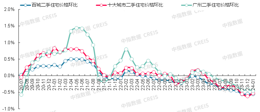 二手住宅价格环比走势对比广州:二手房市场相对低迷,房价环比跌幅扩大