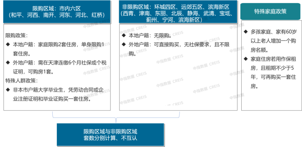 房天下>資訊中心>中指動態>正文 圖:2023年天津限購政策2023年上半年