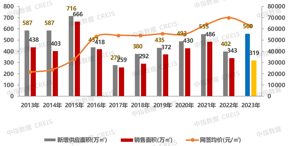 2023年深圳房地產市場形勢總結與展望